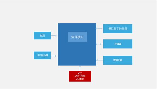 石英振蕩器YSO110TR如何優(yōu)化導航軟件信號接收技術模塊